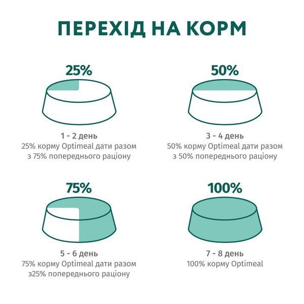 Сухой корм для собак малых пород Optimeal (Оптимил) с лососем 1,5 кг 51490915 фото