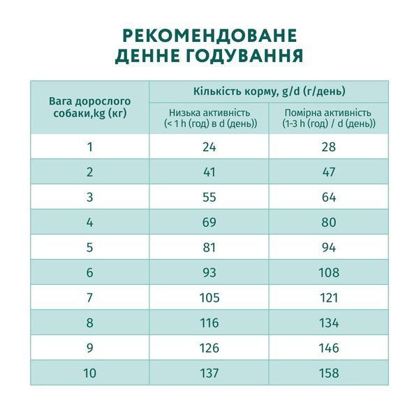 Сухой корм для собак малых пород Optimeal (Оптимил) с лососем 1,5 кг 51490915 фото