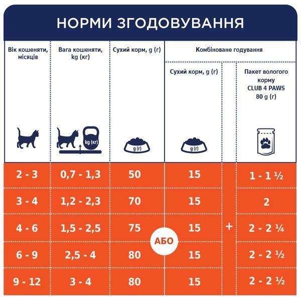 Сухий корм "Клуб 4 Лапи" Для кошенят з куркою 14 кг (мішок+стікер) B4631002 фото