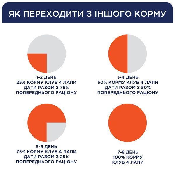 Сухий корм для дорослих кішок та котів "Клуб 4 Лапи" з куркою 900 г. 1071226 фото