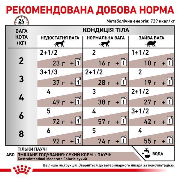 Вологий корм Royal Canin (Роял Канін) Gastro Intestinal Moderate Calorie при порушенні травлення 85 г/12 шт. RC 400900119 (x12) фото