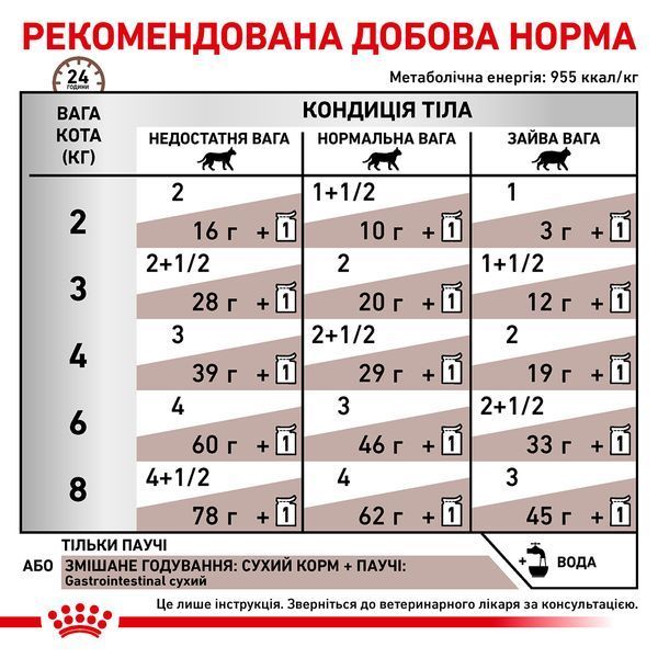 Вологий корм для котів Royal Canin (Роял Канін) Gastro Intestinal при порушеннях шлунково-кишкового тракту пауч 85 г/12 шт. RC 40390011 (x12) фото