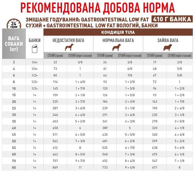 Сухі корми для собак Royal Canin (Роял Канін) Gastro Intestinal Low Fat Canine 6 кг. R444807 фото