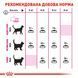 Сухий корм Royal Canin (Роял Канін) для котів вибагливих до смаку продукту Exigent Savour 2 кг RC 2531020 фото 7