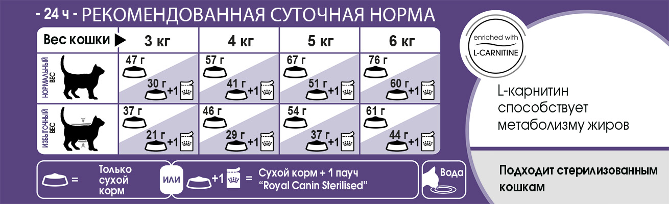 Норма кормления Royal Canin Sterilised
